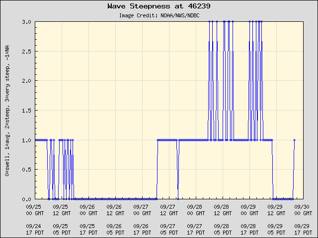 Wave steepness plot for Buoy 46239
