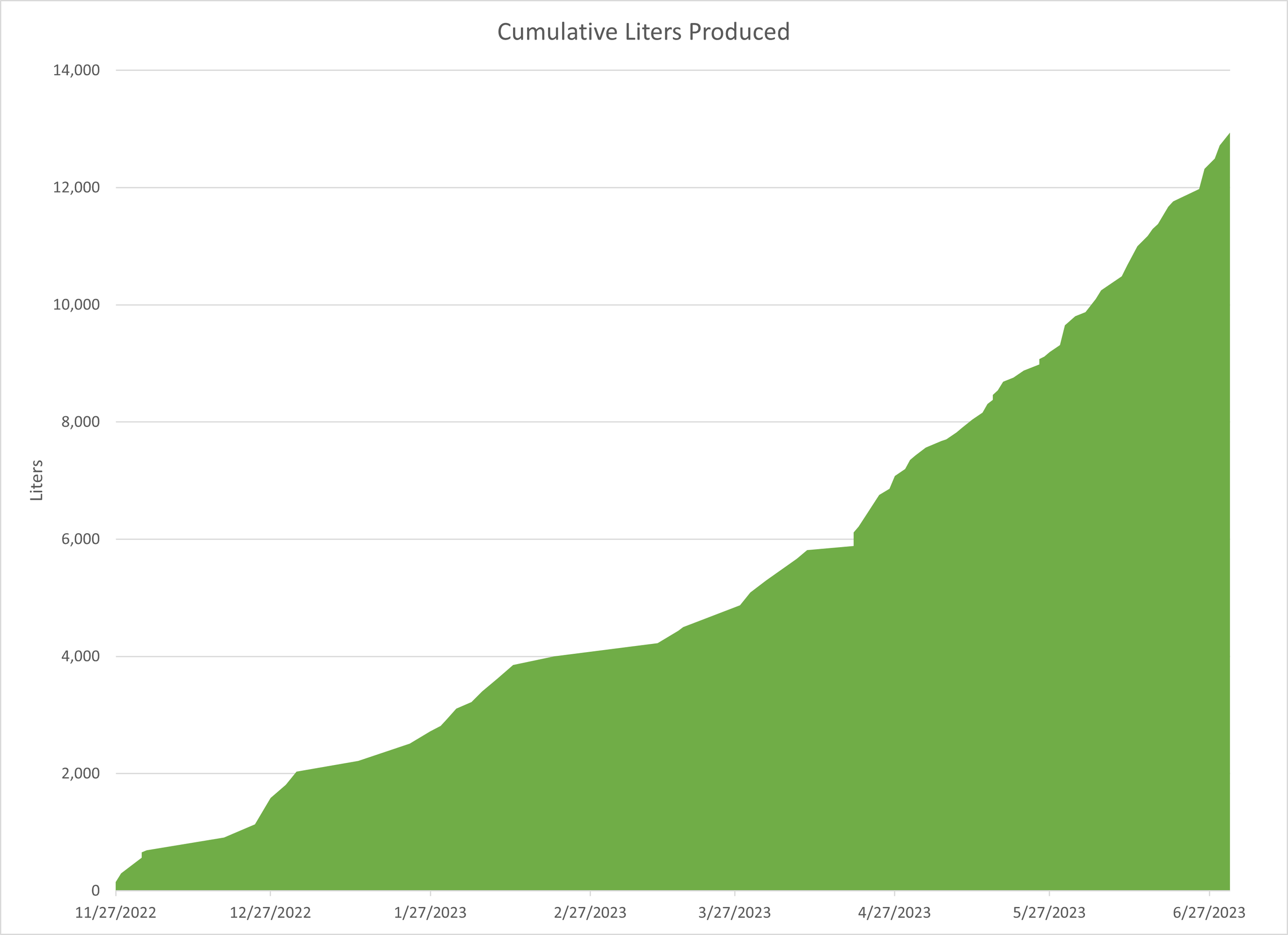Chart of cumulative liters produced by the water maker