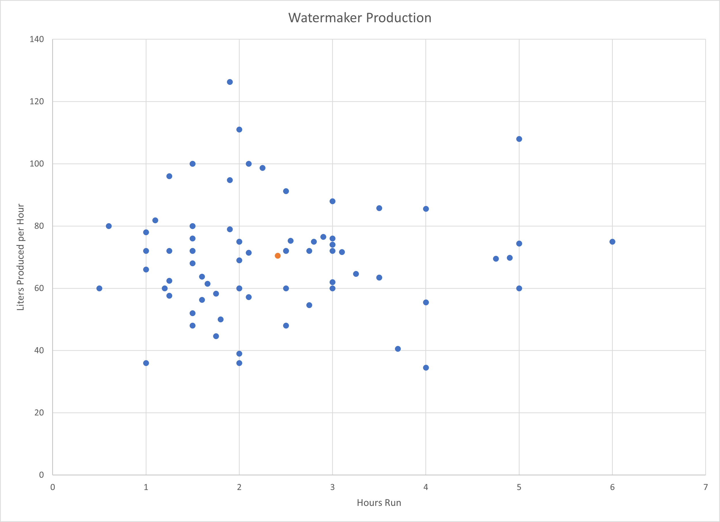 Scatter plot chart of each water maker run